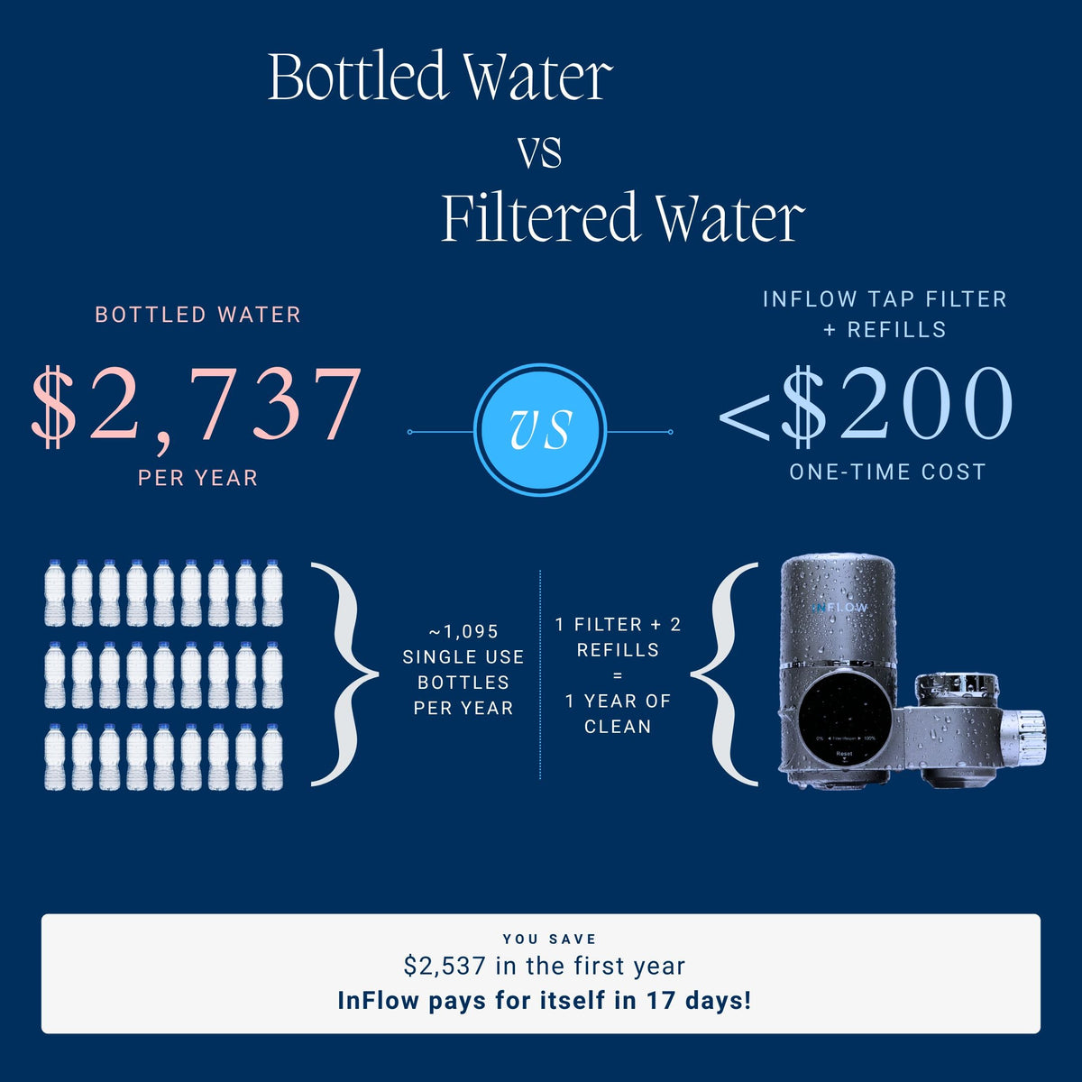 InFlow Tap Filter Enjoy Pure Refreshing Water Daily