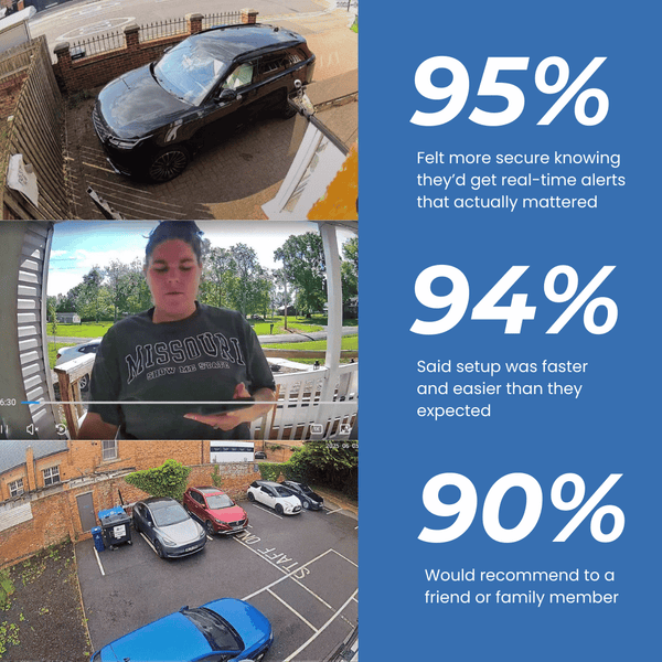 SafeView™ Smart Camera Delivers Reliable Home Protection Daily