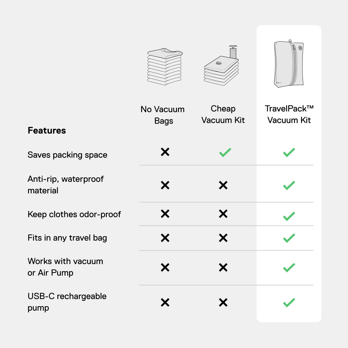 TravelPack™ Vacuum Kit Compresses Clothes for Effortless Travel